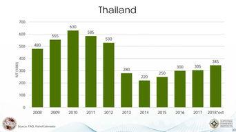 泰国产量高吗介绍视频,揭秘东南亚农业大国的高产秘密  第2张